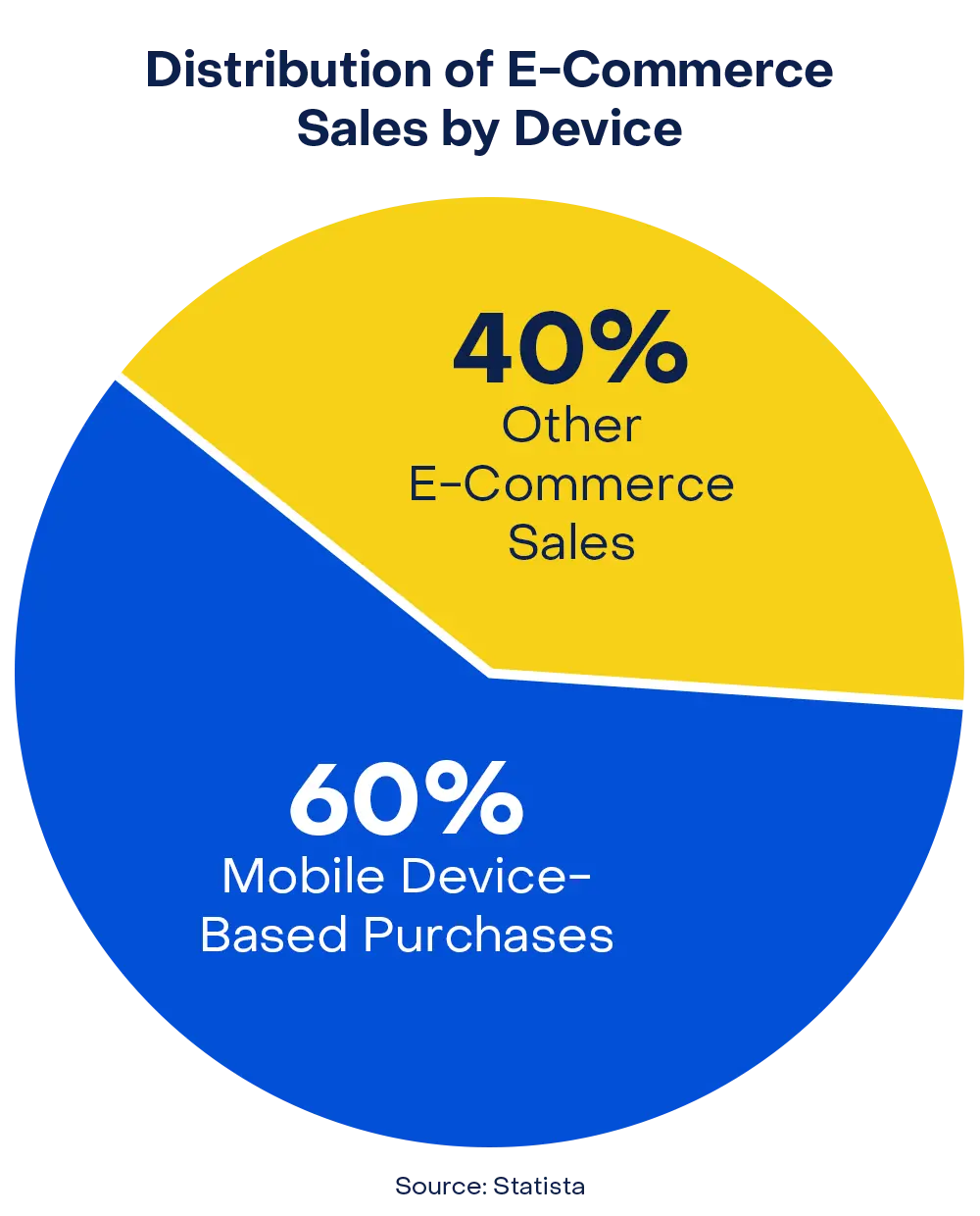 60% of digital commerce sales globally by device